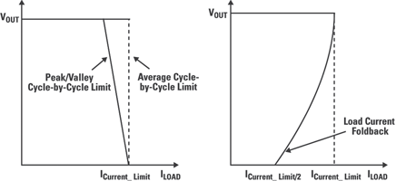 Figure 2. V<sub>OUT</sub>VS.I<sub>OUT</sub> curves for various cycle-by-cycle current-limiting schemes